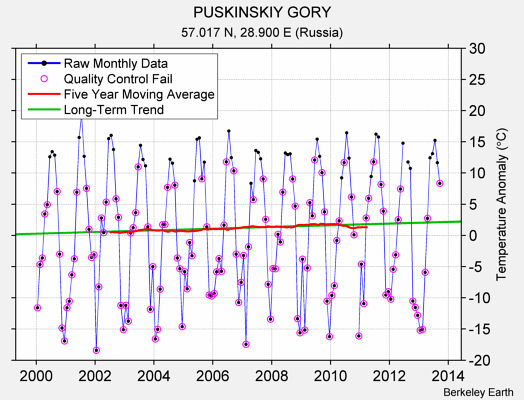 PUSKINSKIY GORY Raw Mean Temperature