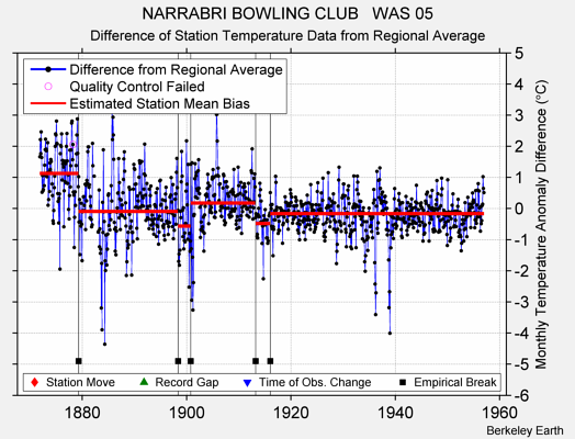 NARRABRI BOWLING CLUB   WAS 05 difference from regional expectation