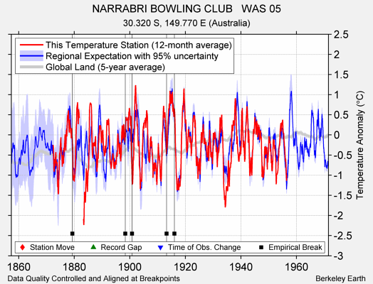 NARRABRI BOWLING CLUB   WAS 05 comparison to regional expectation