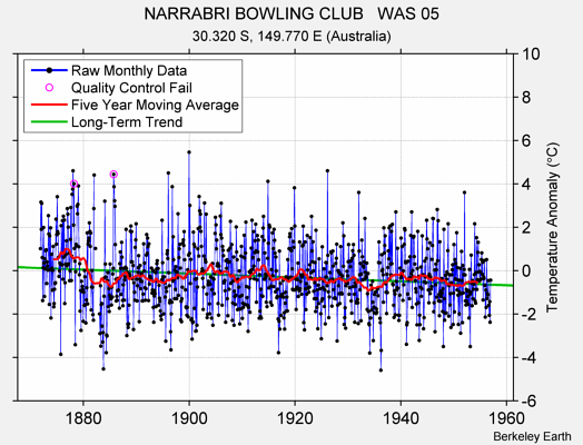 NARRABRI BOWLING CLUB   WAS 05 Raw Mean Temperature