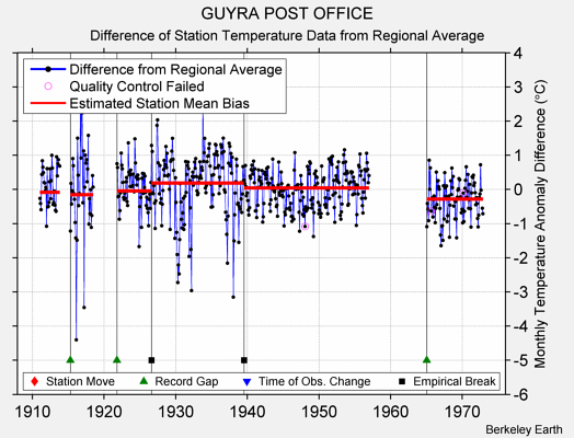 GUYRA POST OFFICE difference from regional expectation