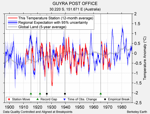 GUYRA POST OFFICE comparison to regional expectation