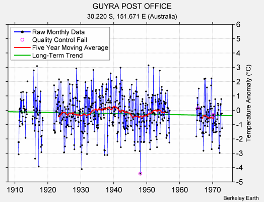 GUYRA POST OFFICE Raw Mean Temperature