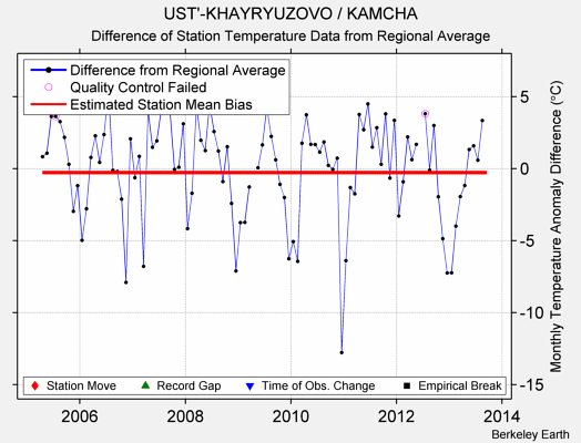 UST'-KHAYRYUZOVO / KAMCHA difference from regional expectation