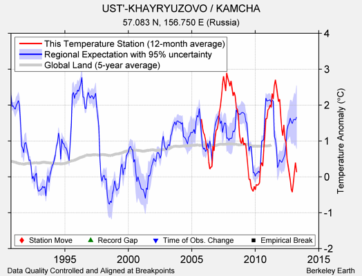 UST'-KHAYRYUZOVO / KAMCHA comparison to regional expectation