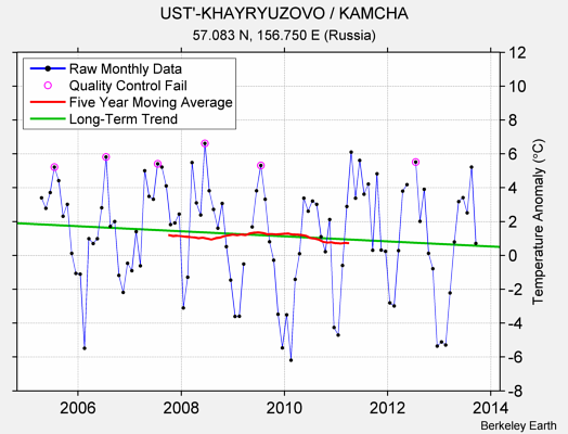 UST'-KHAYRYUZOVO / KAMCHA Raw Mean Temperature