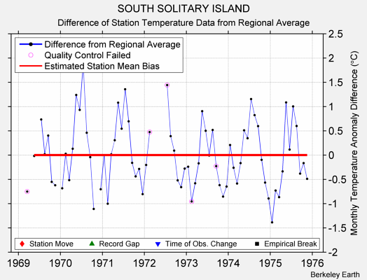 SOUTH SOLITARY ISLAND difference from regional expectation