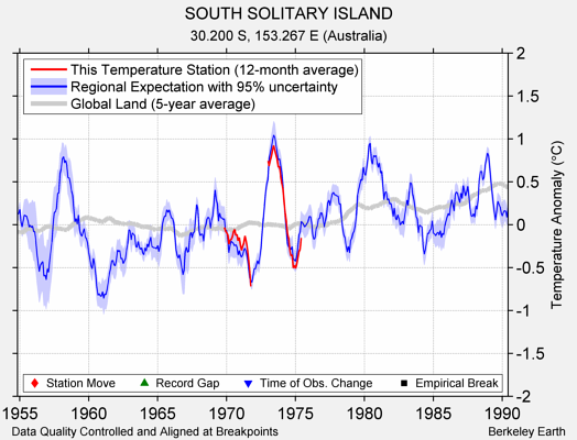 SOUTH SOLITARY ISLAND comparison to regional expectation