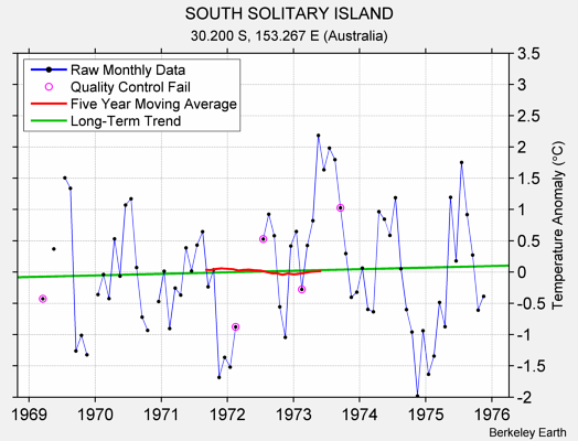 SOUTH SOLITARY ISLAND Raw Mean Temperature