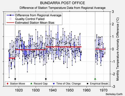 BUNDARRA POST OFFICE difference from regional expectation