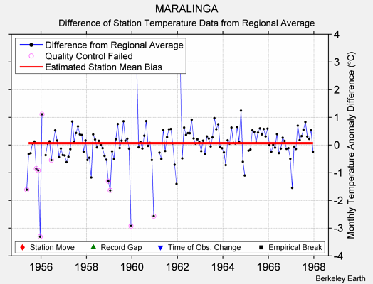 MARALINGA difference from regional expectation