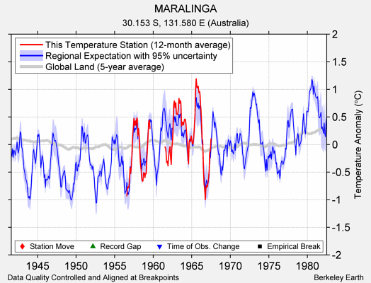 MARALINGA comparison to regional expectation