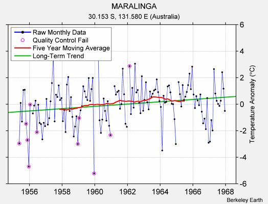 MARALINGA Raw Mean Temperature