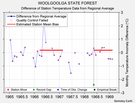 WOOLGOOLGA STATE FOREST difference from regional expectation