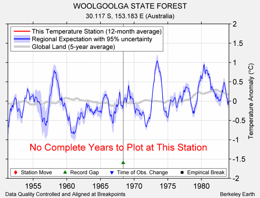 WOOLGOOLGA STATE FOREST comparison to regional expectation