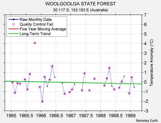 WOOLGOOLGA STATE FOREST Raw Mean Temperature