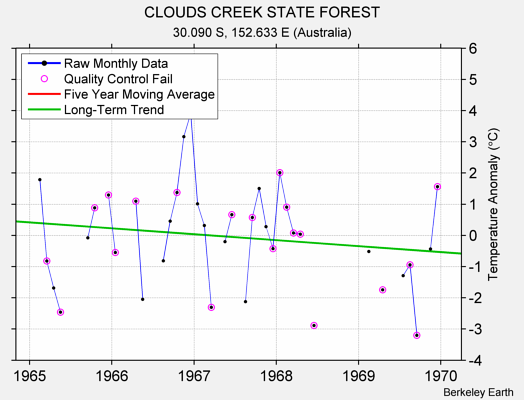 CLOUDS CREEK STATE FOREST Raw Mean Temperature