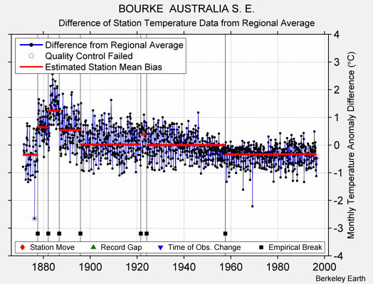 BOURKE  AUSTRALIA S. E. difference from regional expectation