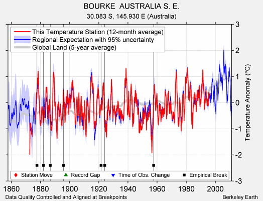 BOURKE  AUSTRALIA S. E. comparison to regional expectation