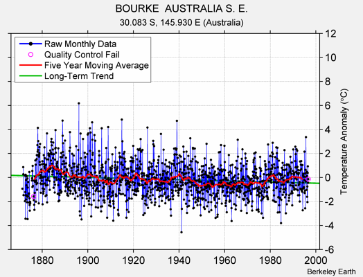 BOURKE  AUSTRALIA S. E. Raw Mean Temperature