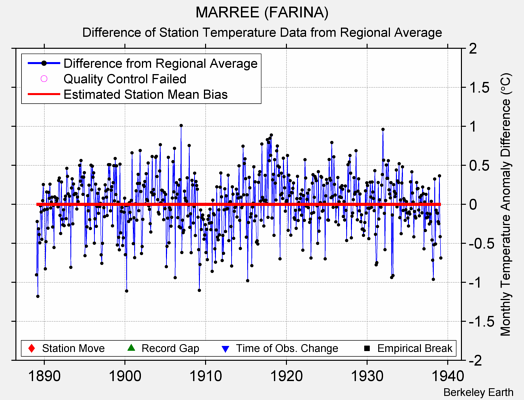 MARREE (FARINA) difference from regional expectation