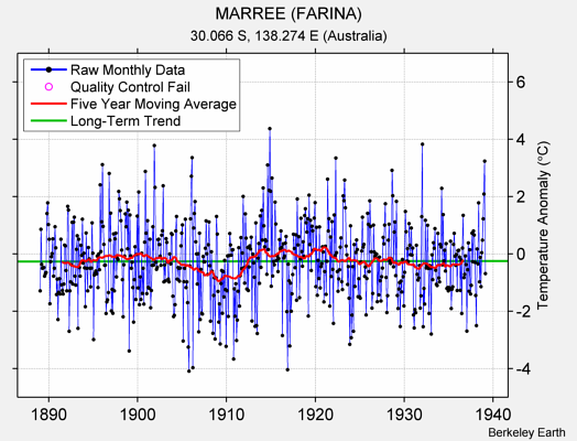 MARREE (FARINA) Raw Mean Temperature