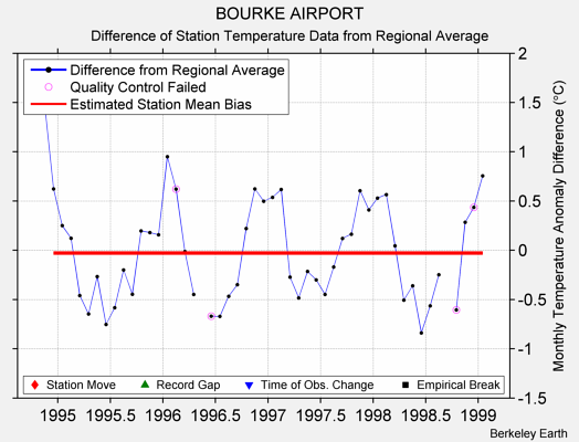 BOURKE AIRPORT difference from regional expectation