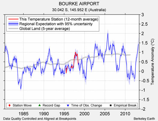 BOURKE AIRPORT comparison to regional expectation