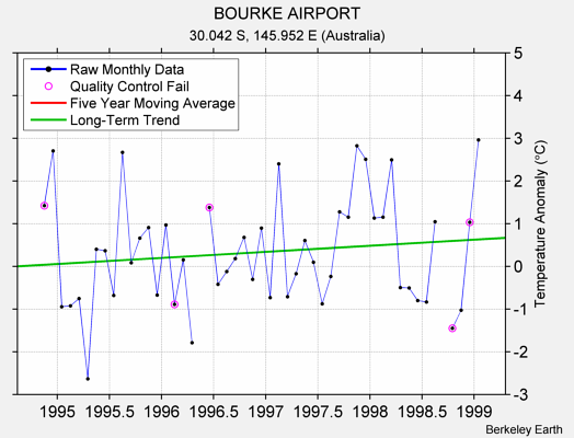 BOURKE AIRPORT Raw Mean Temperature