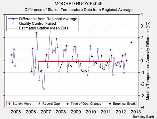 MOORED BUOY 64049 difference from regional expectation