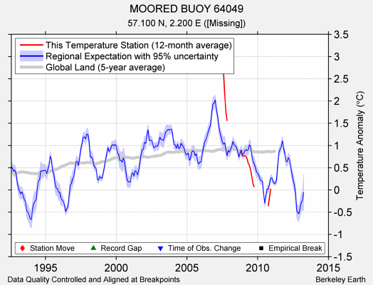 MOORED BUOY 64049 comparison to regional expectation