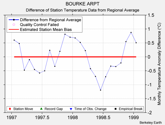 BOURKE ARPT difference from regional expectation