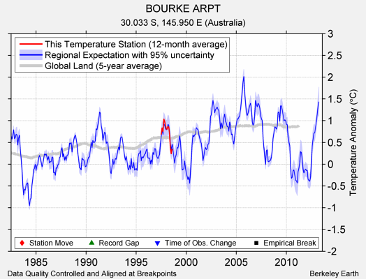 BOURKE ARPT comparison to regional expectation