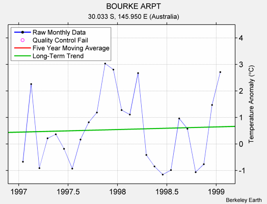 BOURKE ARPT Raw Mean Temperature