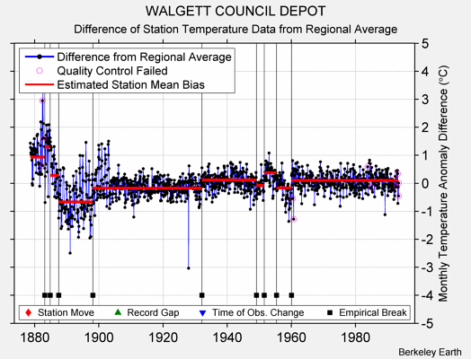 WALGETT COUNCIL DEPOT difference from regional expectation