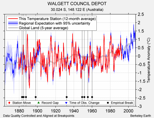 WALGETT COUNCIL DEPOT comparison to regional expectation