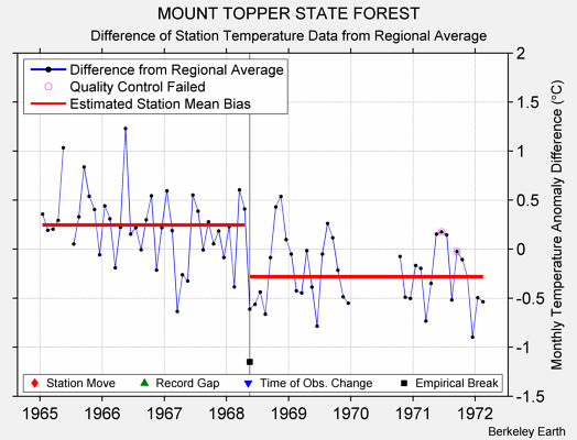 MOUNT TOPPER STATE FOREST difference from regional expectation