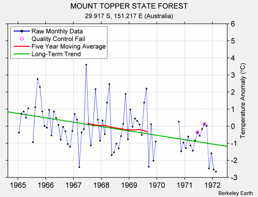 MOUNT TOPPER STATE FOREST Raw Mean Temperature