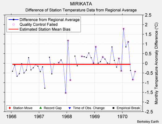 MIRIKATA difference from regional expectation