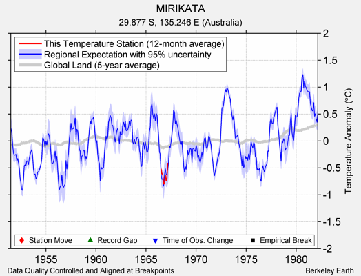 MIRIKATA comparison to regional expectation