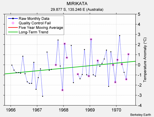 MIRIKATA Raw Mean Temperature