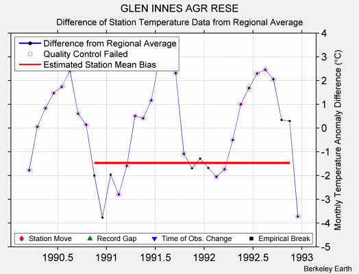 GLEN INNES AGR RESE difference from regional expectation