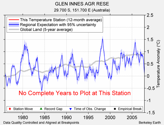 GLEN INNES AGR RESE comparison to regional expectation