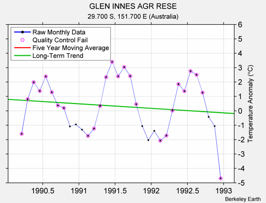 GLEN INNES AGR RESE Raw Mean Temperature