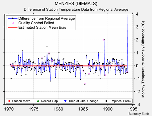 MENZIES (DIEMALS) difference from regional expectation