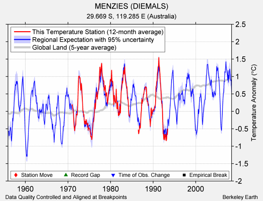 MENZIES (DIEMALS) comparison to regional expectation