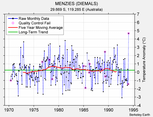 MENZIES (DIEMALS) Raw Mean Temperature