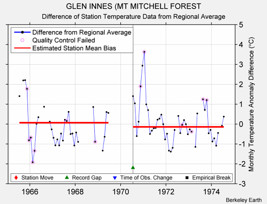 GLEN INNES (MT MITCHELL FOREST difference from regional expectation