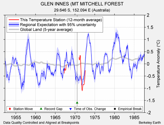 GLEN INNES (MT MITCHELL FOREST comparison to regional expectation