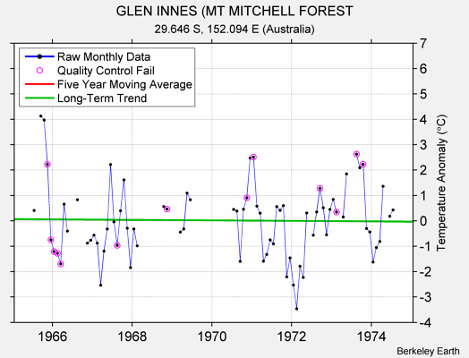 GLEN INNES (MT MITCHELL FOREST Raw Mean Temperature